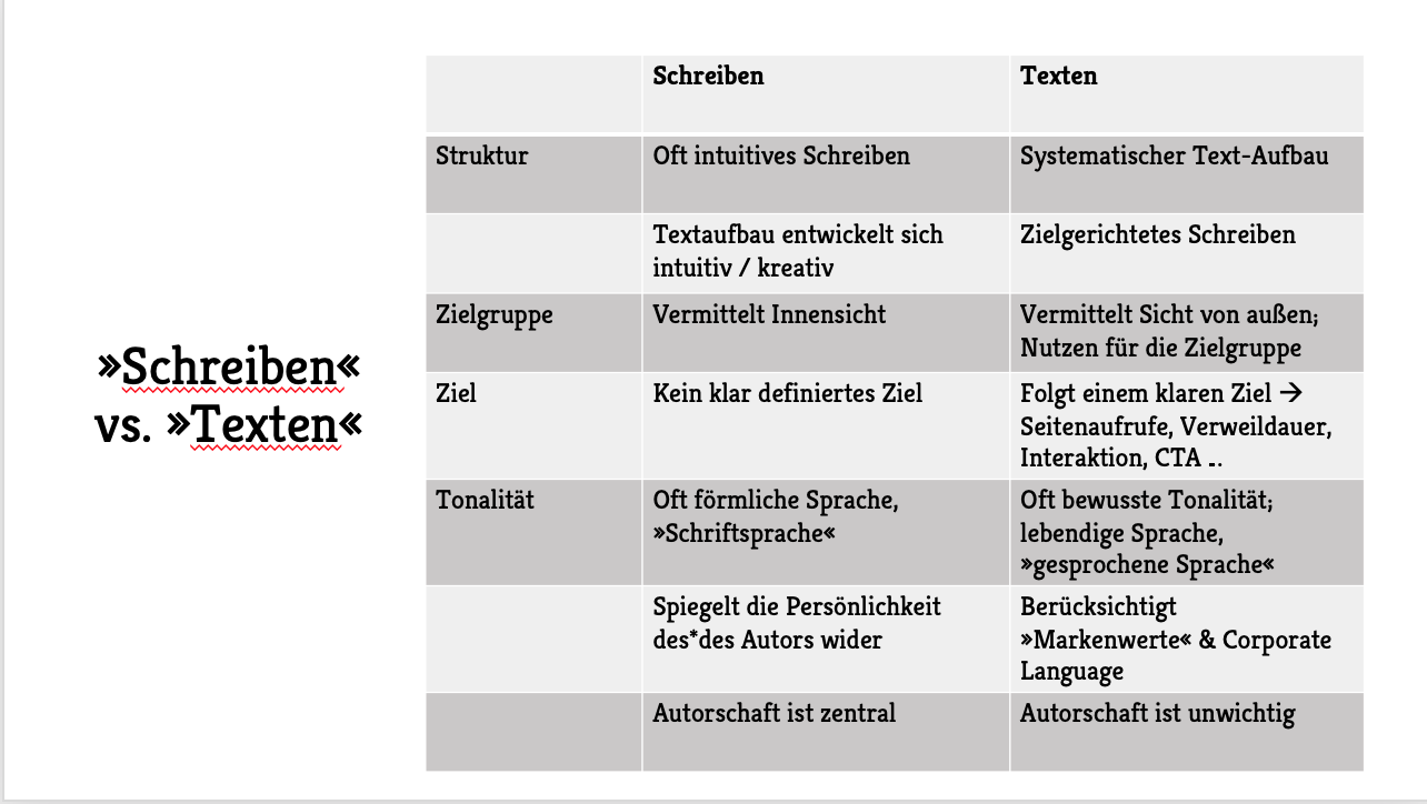 Der Unterschied zwischen Schreiben und Texten